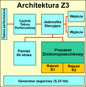 Architektura Z3
